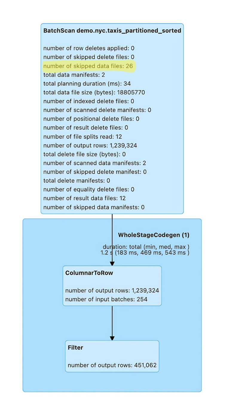 Enhancing Query Performance in the Apache Iceberg Query1 Observations_1